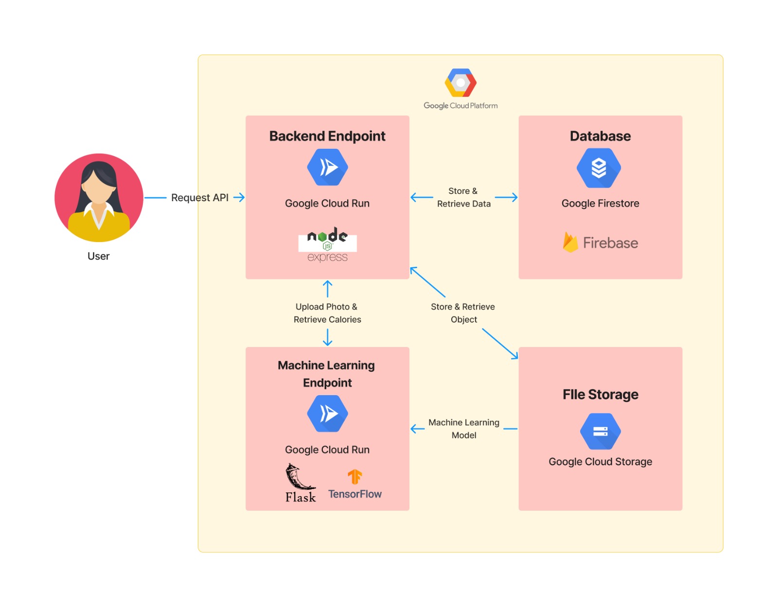 CalorEase Database API